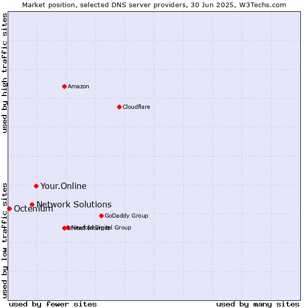 Market position of Your.Online vs. Network Solutions vs. Octenium
