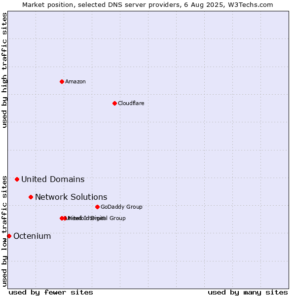 Market position of Network Solutions vs. United Domains vs. Octenium