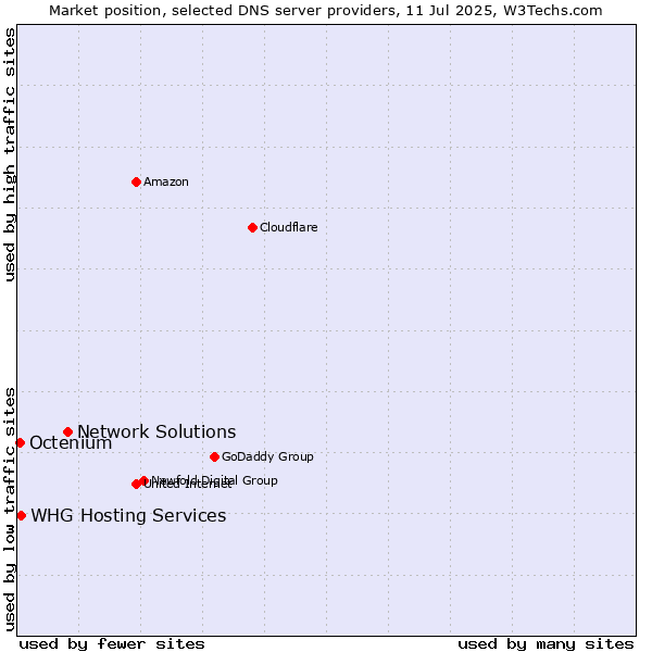 Market position of Network Solutions vs. WHG Hosting Services vs. Octenium