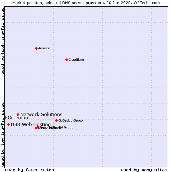 Market position of Network Solutions vs. H88 Web Hosting vs. Octenium