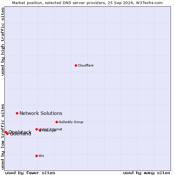 Market position of Network Solutions vs. Oderland vs. Opalstack