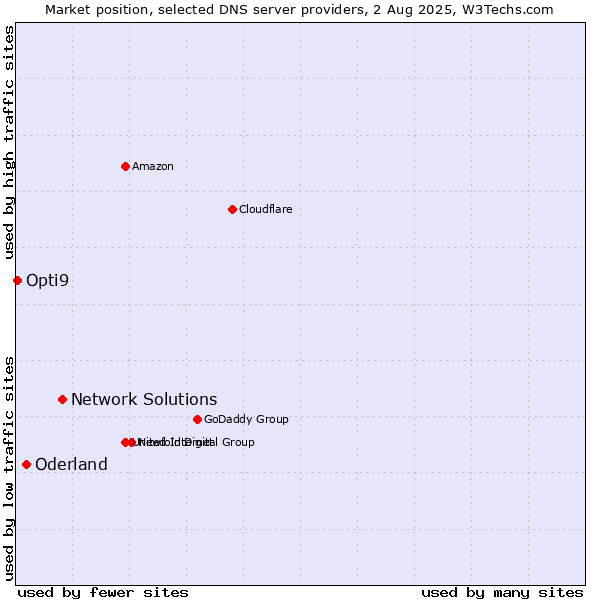 Market position of Network Solutions vs. Oderland vs. Opti9