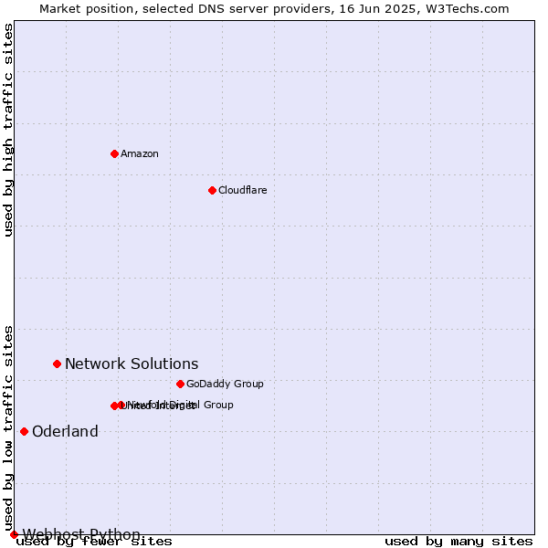 Market position of Network Solutions vs. Oderland vs. Webhost Python