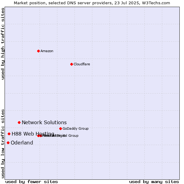 Market position of Network Solutions vs. H88 Web Hosting vs. Oderland