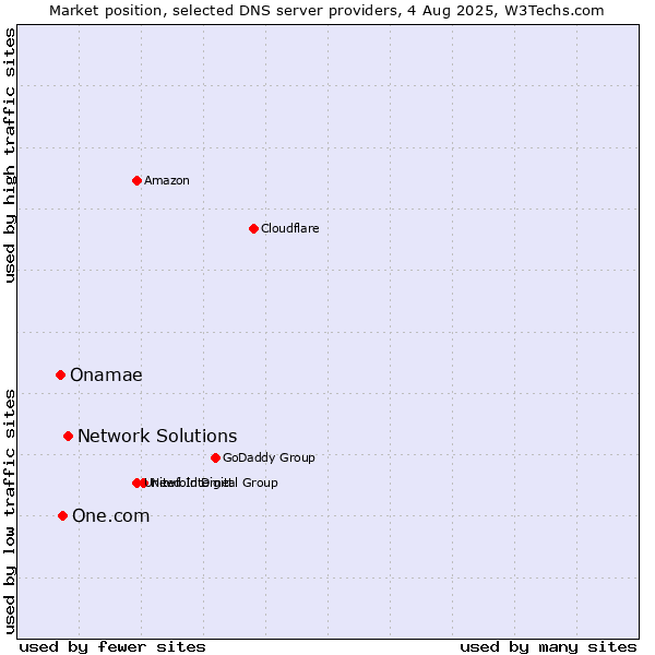 Market position of Network Solutions vs. One.com vs. Onamae
