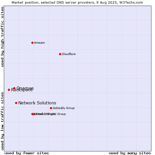Market position of Network Solutions vs. Onamae vs. Rackspace