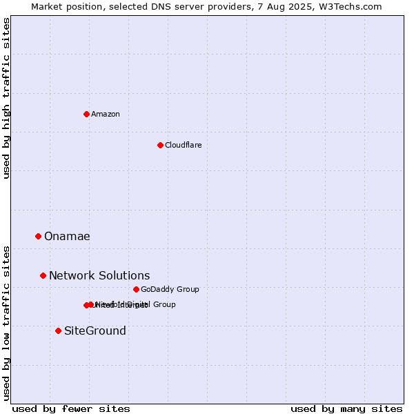 Market position of SiteGround vs. Network Solutions vs. Onamae