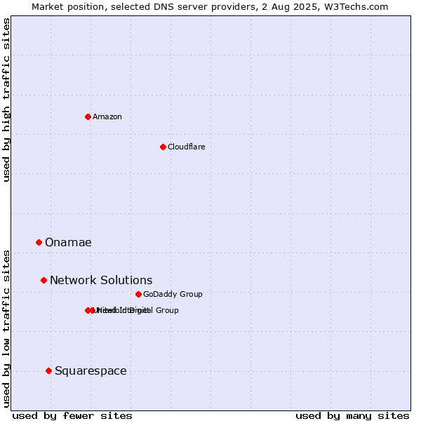 Market position of Squarespace vs. Network Solutions vs. Onamae