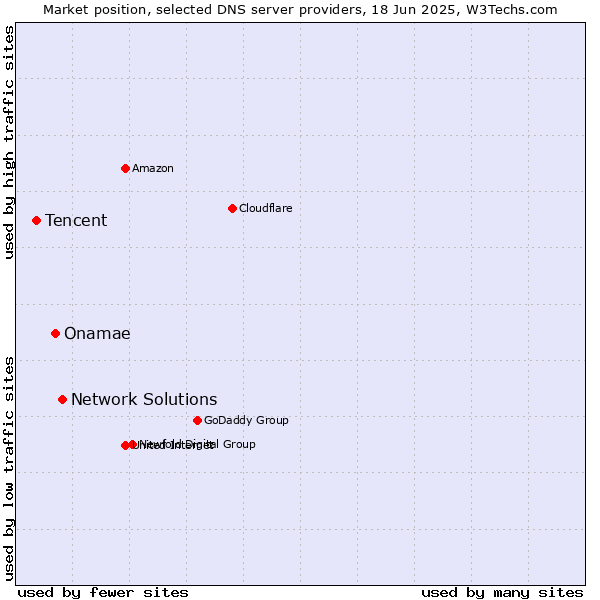 Market position of Network Solutions vs. Onamae vs. Tencent