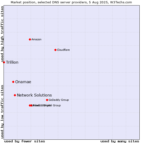 Market position of Network Solutions vs. Onamae vs. Trillion