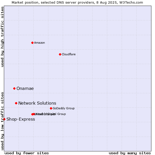 Market position of Network Solutions vs. Onamae vs. Shop-Express