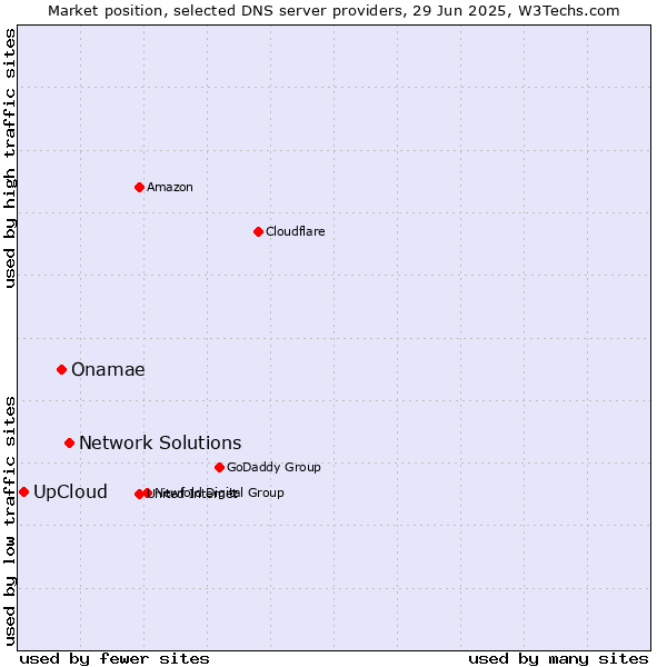 Market position of Network Solutions vs. Onamae vs. UpCloud