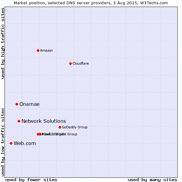 Market position of Network Solutions vs. Onamae vs. Web.com