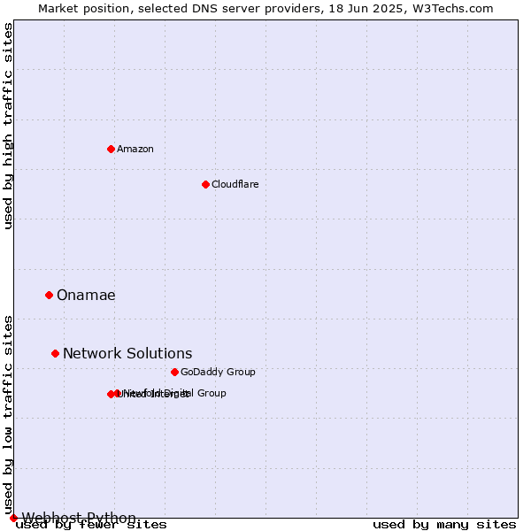 Market position of Network Solutions vs. Onamae vs. Webhost Python