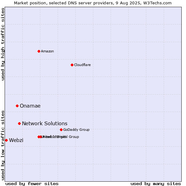 Market position of Network Solutions vs. Onamae vs. Webzi