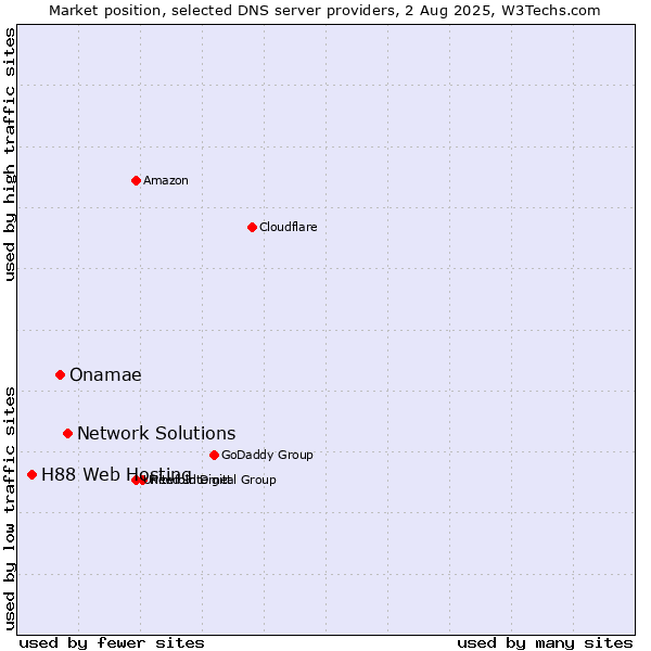 Market position of Network Solutions vs. Onamae vs. H88 Web Hosting