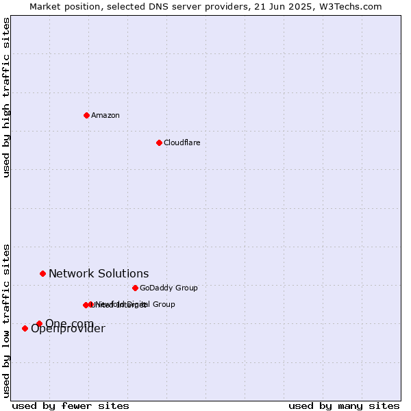 Market position of Network Solutions vs. One.com vs. Openprovider