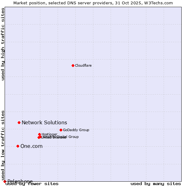 Market position of Network Solutions vs. One.com vs. Pelephone