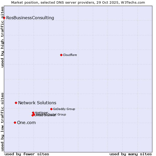 Market position of Network Solutions vs. One.com vs. RosBusinessConsulting