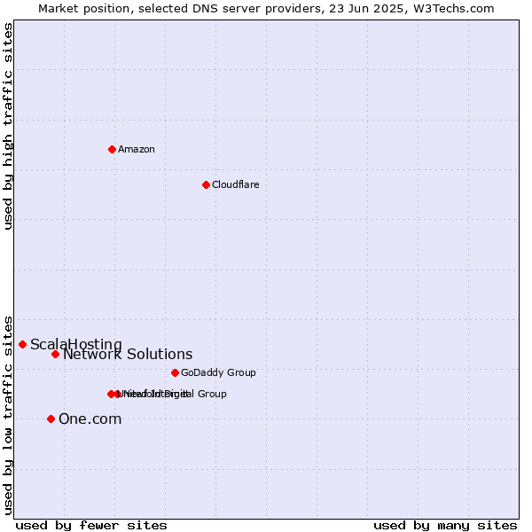 Market position of Network Solutions vs. One.com vs. ScalaHosting