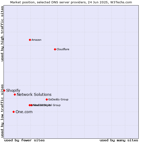 Market position of Network Solutions vs. One.com vs. Shopify