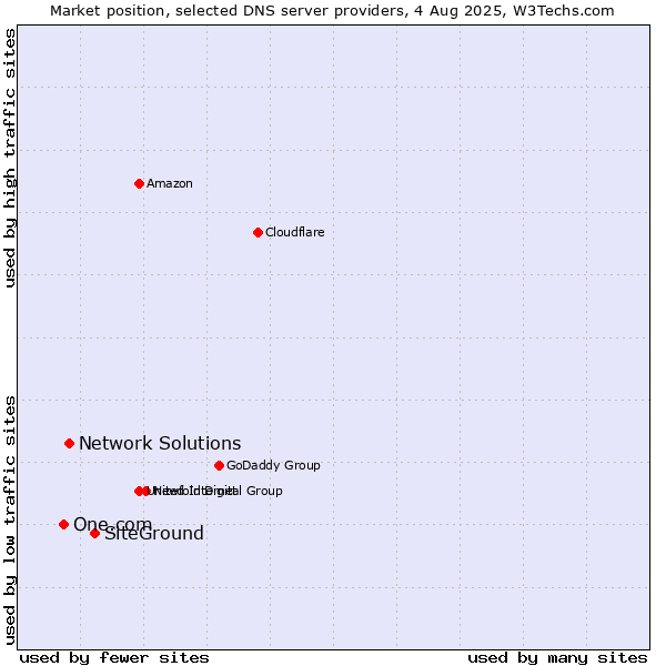 Market position of SiteGround vs. Network Solutions vs. One.com