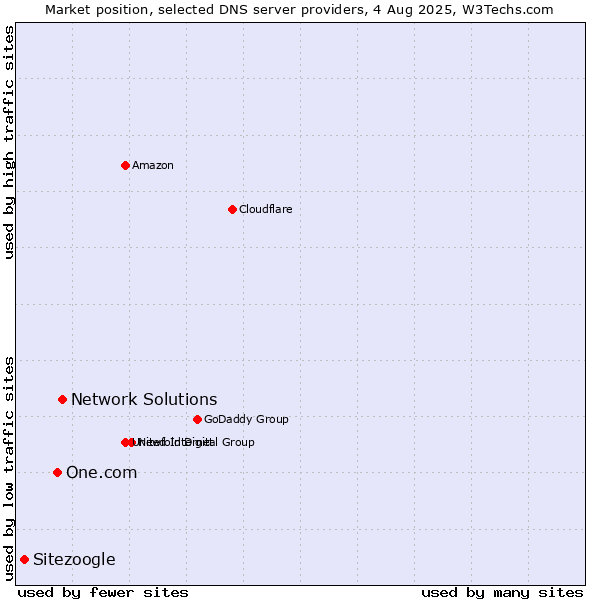 Market position of Network Solutions vs. One.com vs. Sitezoogle