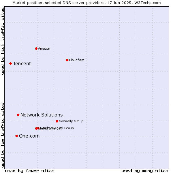 Market position of Network Solutions vs. One.com vs. Tencent
