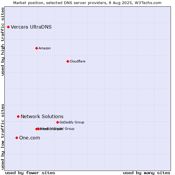 Market position of Network Solutions vs. One.com vs. Vercara UltraDNS