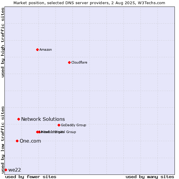 Market position of Network Solutions vs. One.com vs. we22