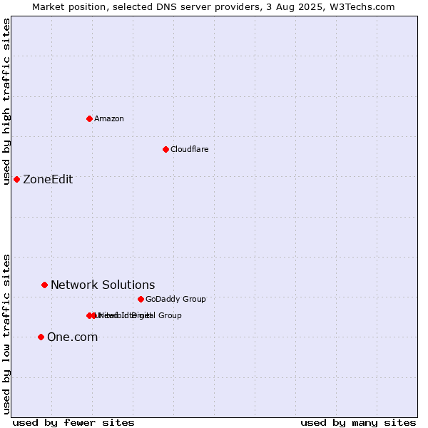Market position of Network Solutions vs. One.com vs. ZoneEdit
