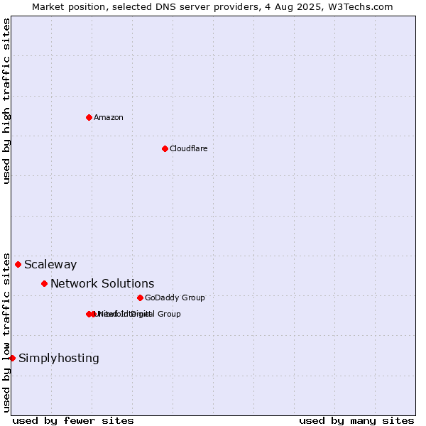Market position of Network Solutions vs. Scaleway vs. Simplyhosting