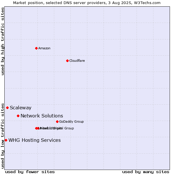Market position of Network Solutions vs. Scaleway vs. WHG Hosting Services