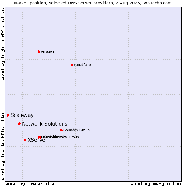 Market position of XServer vs. Network Solutions vs. Scaleway