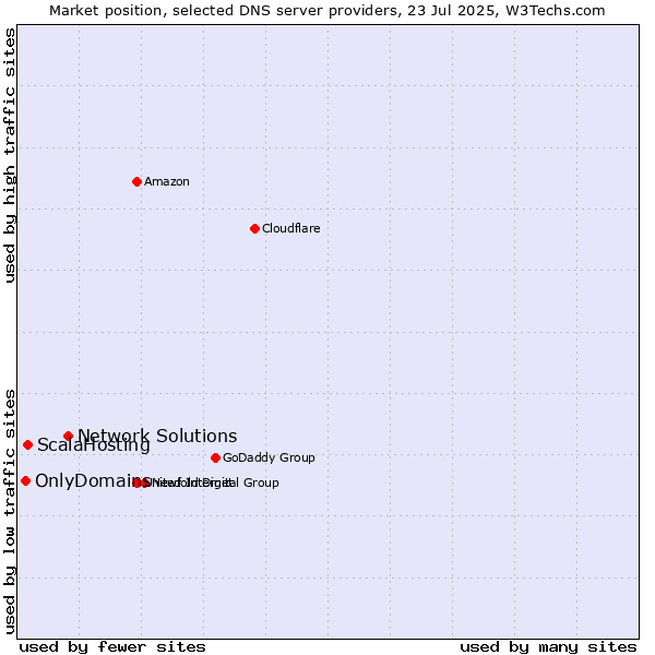 Market position of Network Solutions vs. ScalaHosting vs. OnlyDomains