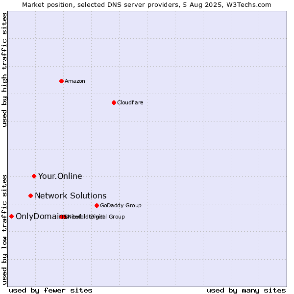 Market position of Your.Online vs. Network Solutions vs. OnlyDomains