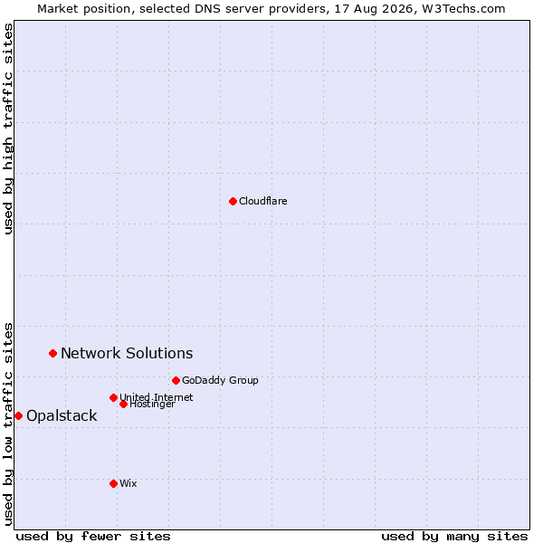 Market position of Network Solutions vs. Opalstack