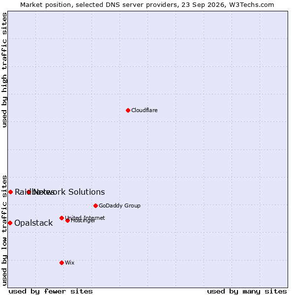 Market position of Network Solutions vs. Raidboxes vs. Opalstack