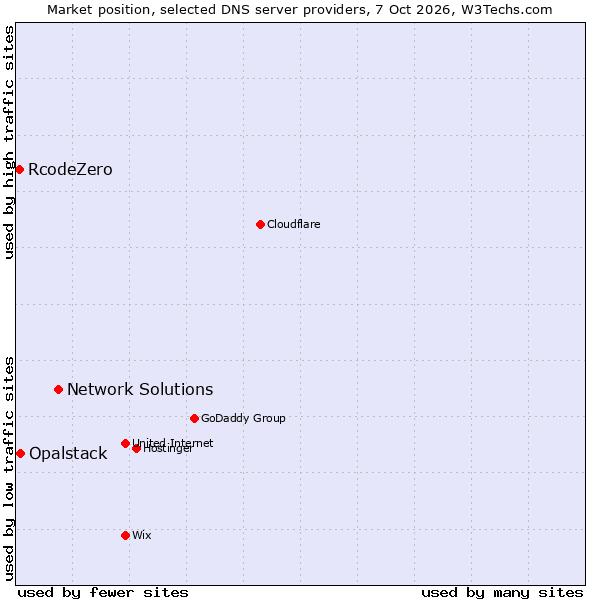 Market position of Network Solutions vs. Opalstack vs. RcodeZero