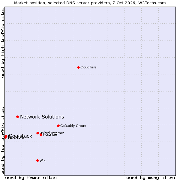 Market position of Network Solutions vs. Opalstack vs. Root.lu