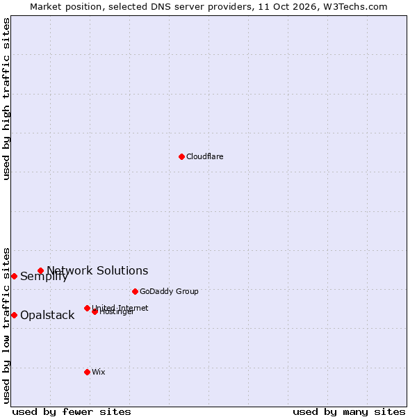 Market position of Network Solutions vs. Semplify vs. Opalstack