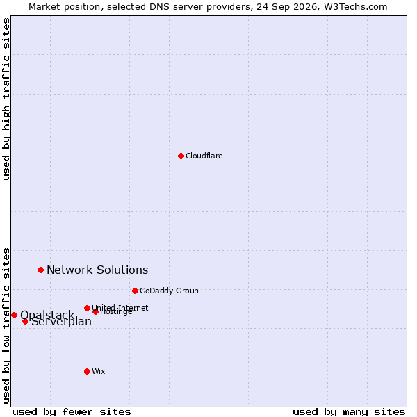 Market position of Network Solutions vs. Serverplan vs. Opalstack