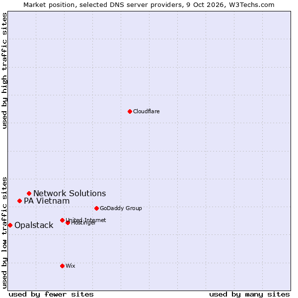 Market position of Network Solutions vs. PA Vietnam vs. Opalstack