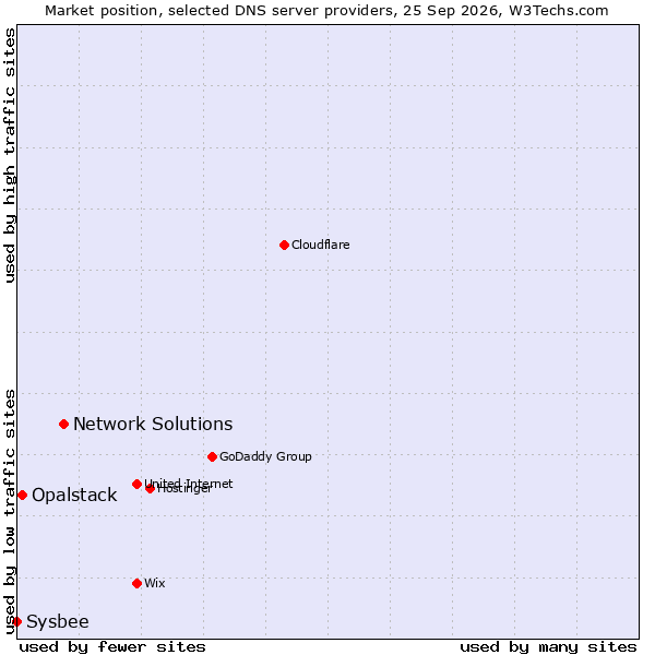 Market position of Network Solutions vs. Opalstack vs. Sysbee