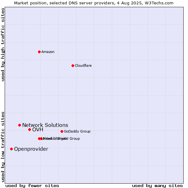 Market position of OVH vs. Network Solutions vs. Openprovider
