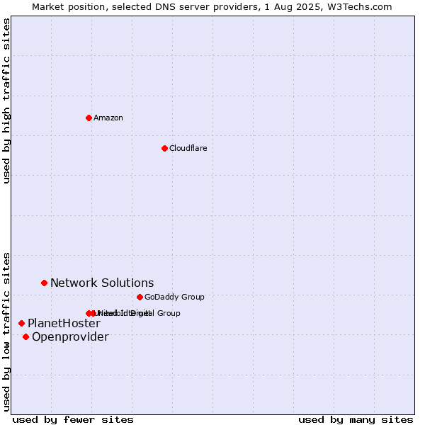 Market position of Network Solutions vs. Openprovider vs. PlanetHoster