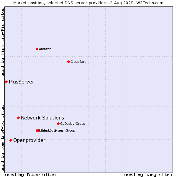 Market position of Network Solutions vs. Openprovider vs. PlusServer