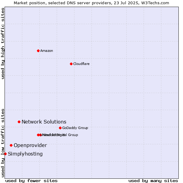 Market position of Network Solutions vs. Openprovider vs. Simplyhosting