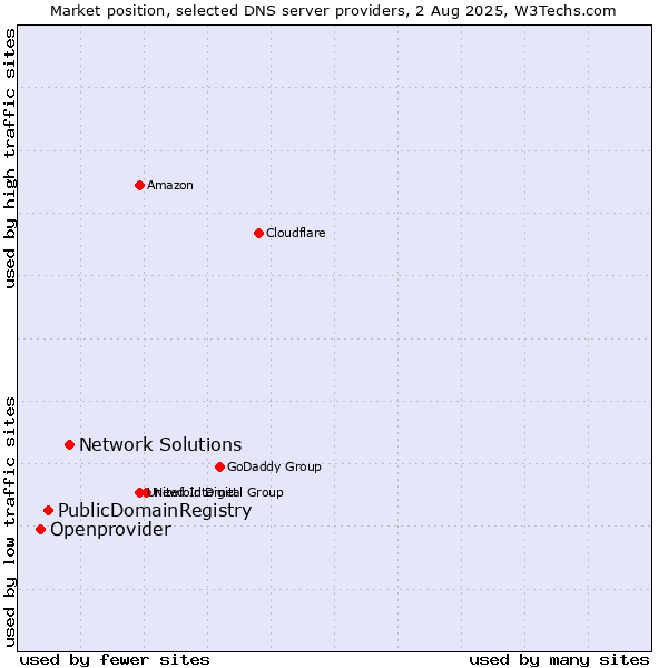 Market position of Network Solutions vs. PublicDomainRegistry vs. Openprovider