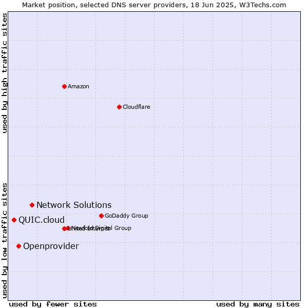 Market position of Network Solutions vs. Openprovider vs. QUIC.cloud